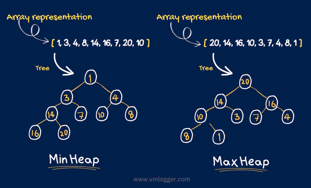 Types of Heap Data Structure