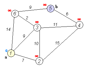 Dijkstra’s shortest path algorithm