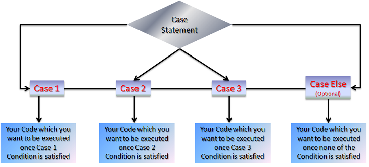 Select Case Statement